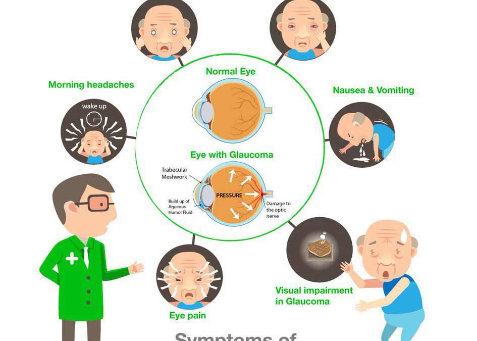 Was ist Glaucoma – Grüne Star?